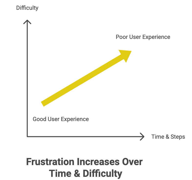 Diagram illustrating the four questions behind a strong user experience
