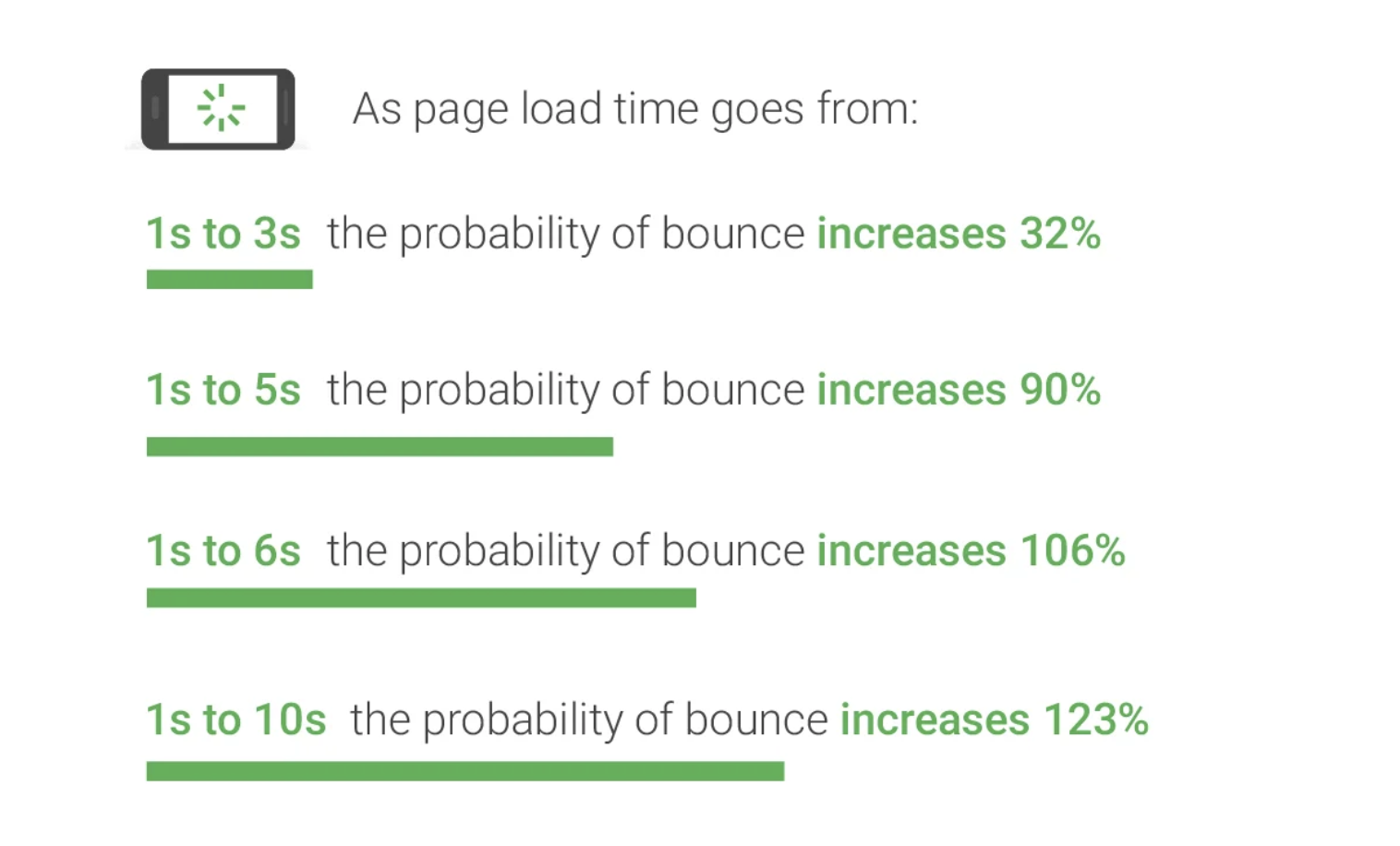 Graph of page speed versus bounce rate